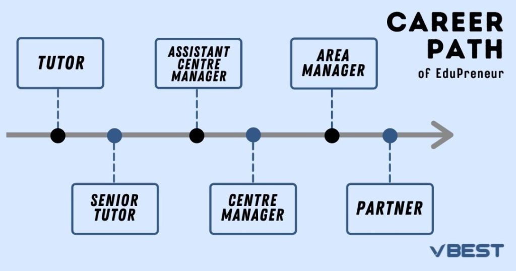 tutor job,tutoring jobs,tutoring jobs near me,tutor,tutor job malaysia,job,tuition part time job Welcome to Career at VBest VBest Year 1 to Year 13 Tuition Centre